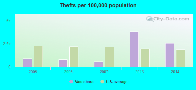 Thefts per 100,000 population