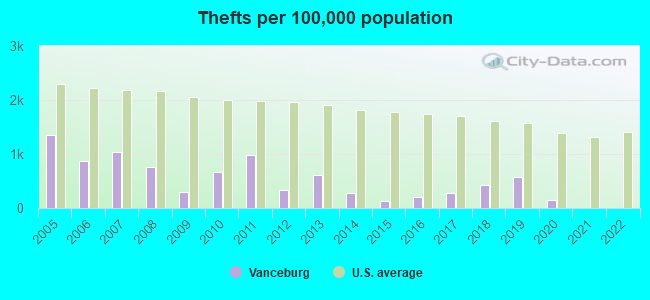 Thefts per 100,000 population