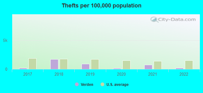 Thefts per 100,000 population