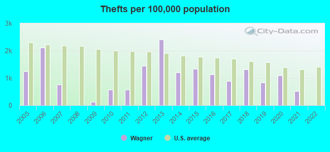 Thefts per 100,000 population