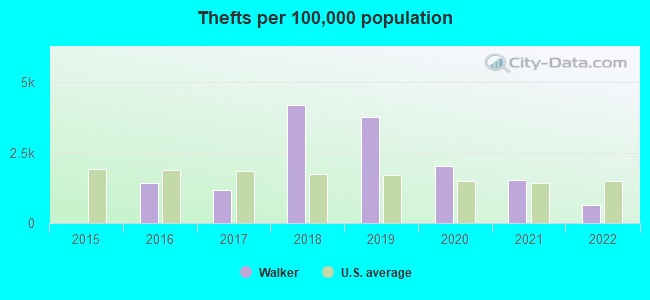 Thefts per 100,000 population