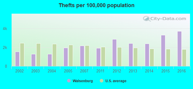 Thefts per 100,000 population