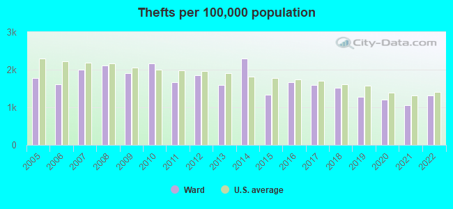 Thefts per 100,000 population