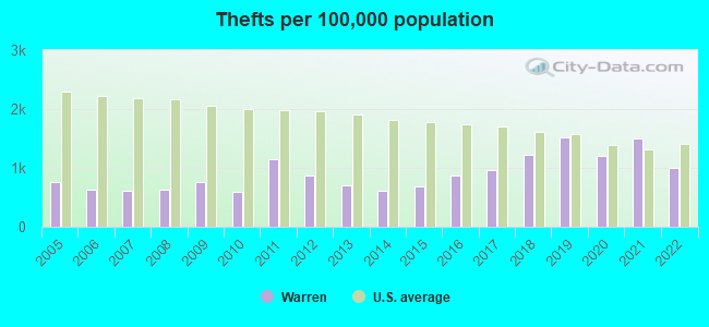 Thefts per 100,000 population