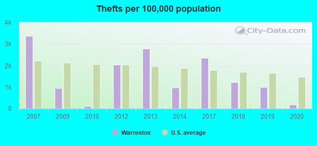 Thefts per 100,000 population