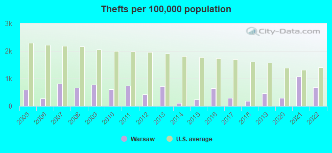 Thefts per 100,000 population