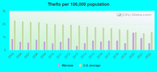 Thefts per 100,000 population