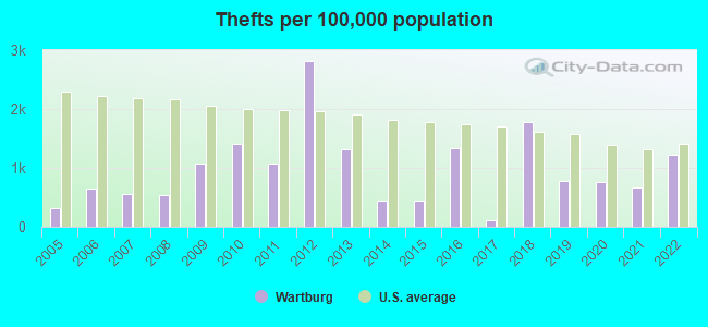 Thefts per 100,000 population