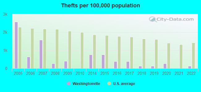 Thefts per 100,000 population