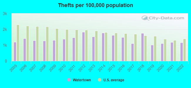 Thefts per 100,000 population