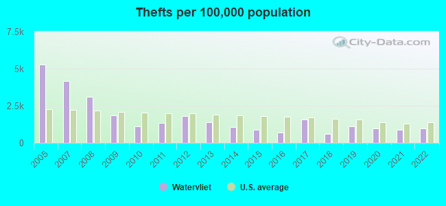 Thefts per 100,000 population