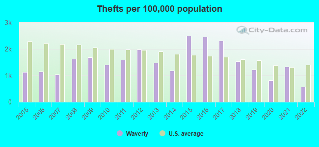 Thefts per 100,000 population