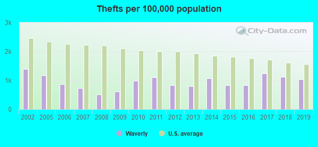 Thefts per 100,000 population