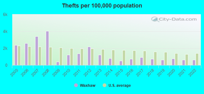 Thefts per 100,000 population