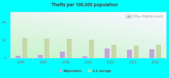 Thefts per 100,000 population