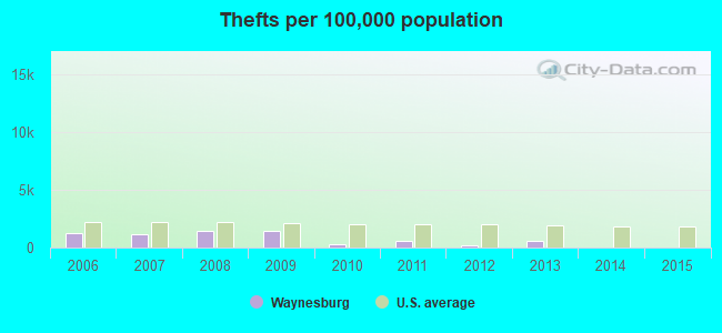 Thefts per 100,000 population