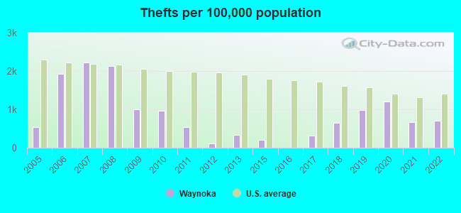 Thefts per 100,000 population