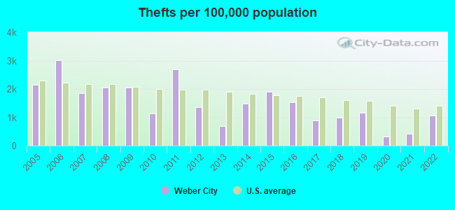 Thefts per 100,000 population