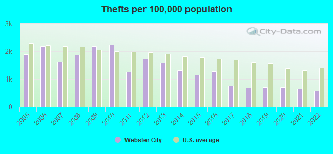 Thefts per 100,000 population