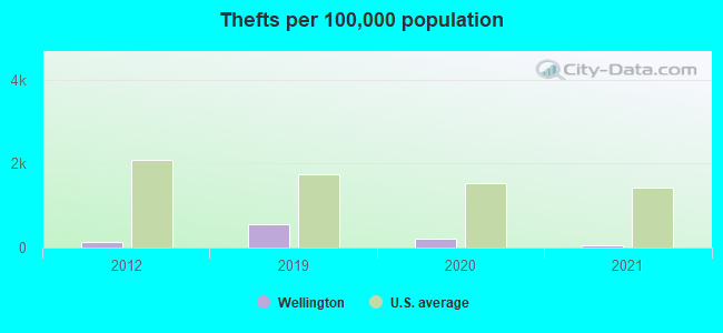 Thefts per 100,000 population