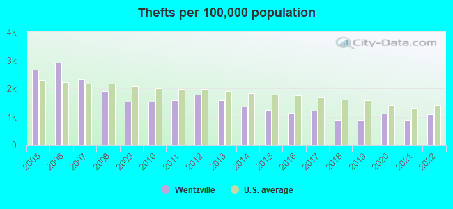 Thefts per 100,000 population