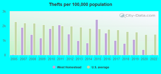 Thefts per 100,000 population