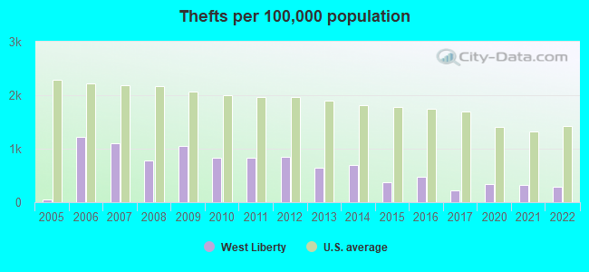 Thefts per 100,000 population