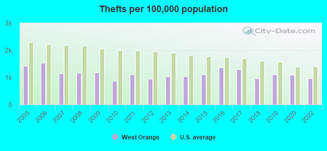 Thefts per 100,000 population