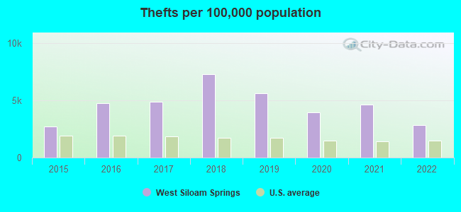 Thefts per 100,000 population