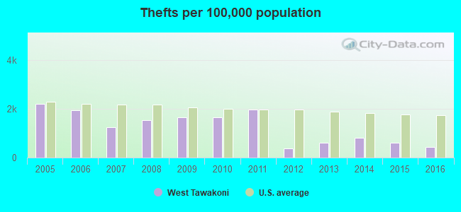 Thefts per 100,000 population