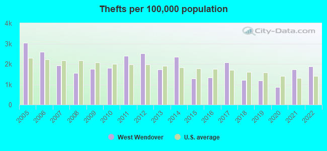 Thefts per 100,000 population