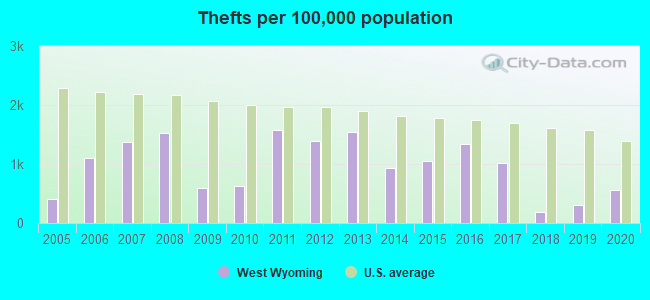 Thefts per 100,000 population