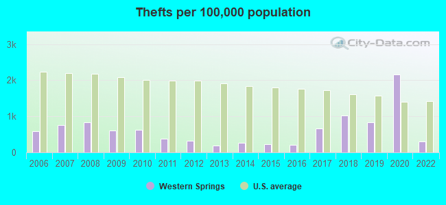 Thefts per 100,000 population