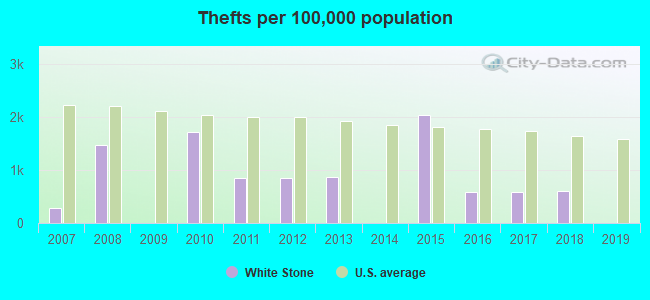 Thefts per 100,000 population