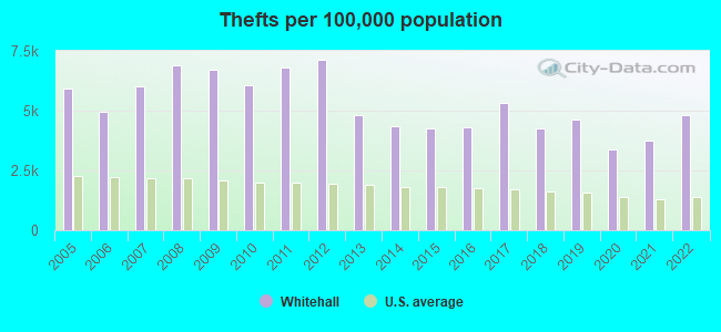 Thefts per 100,000 population