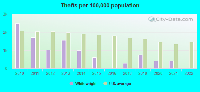 Thefts per 100,000 population