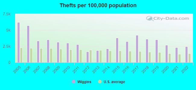 Thefts per 100,000 population