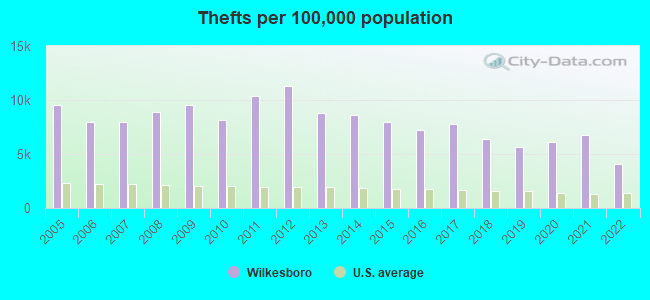 Thefts per 100,000 population