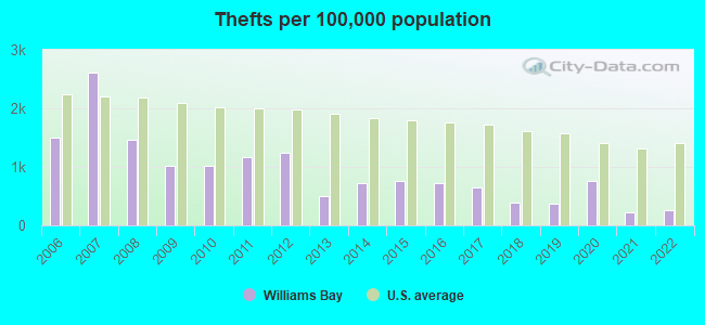 Thefts per 100,000 population