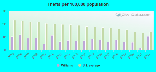 Thefts per 100,000 population