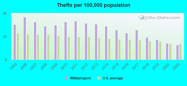 Thefts per 100,000 population