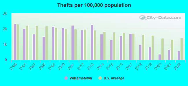 Thefts per 100,000 population