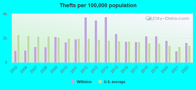 Thefts per 100,000 population