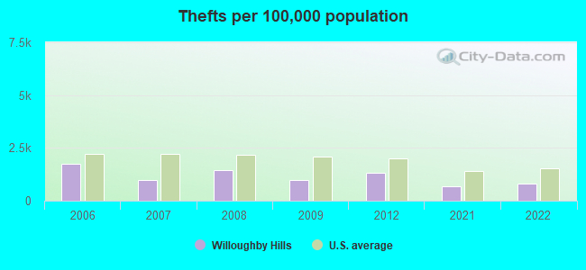 Thefts per 100,000 population