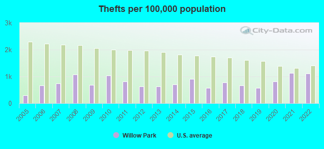 Thefts per 100,000 population