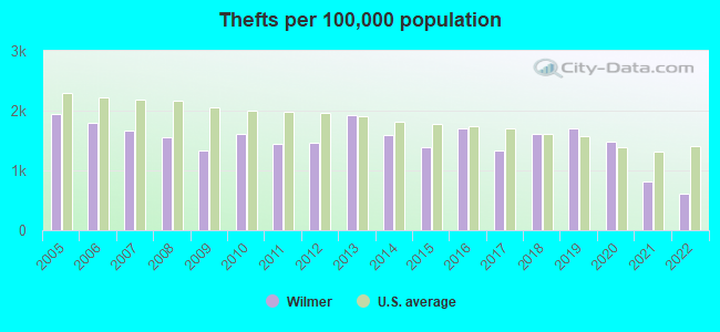 Thefts per 100,000 population