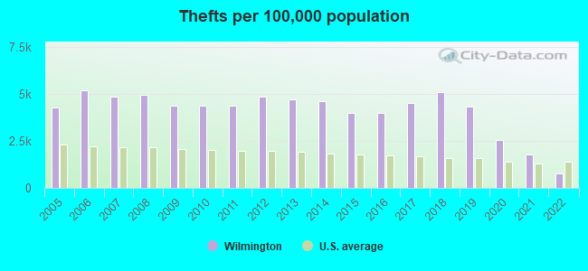 Thefts per 100,000 population