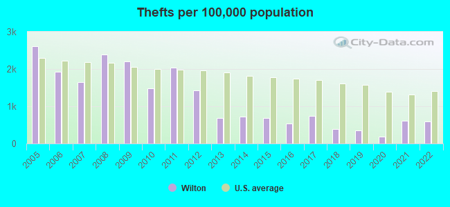 Thefts per 100,000 population