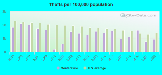 Thefts per 100,000 population