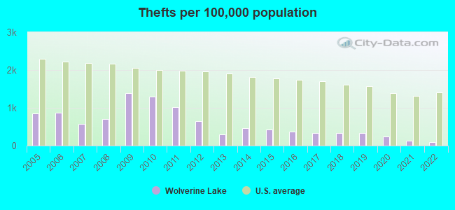 Thefts per 100,000 population